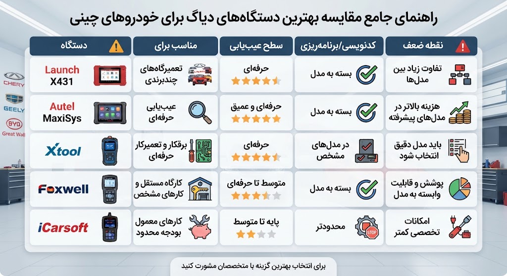 مقایسه بهترین دیاگ‌ها برای خودروهای چینی